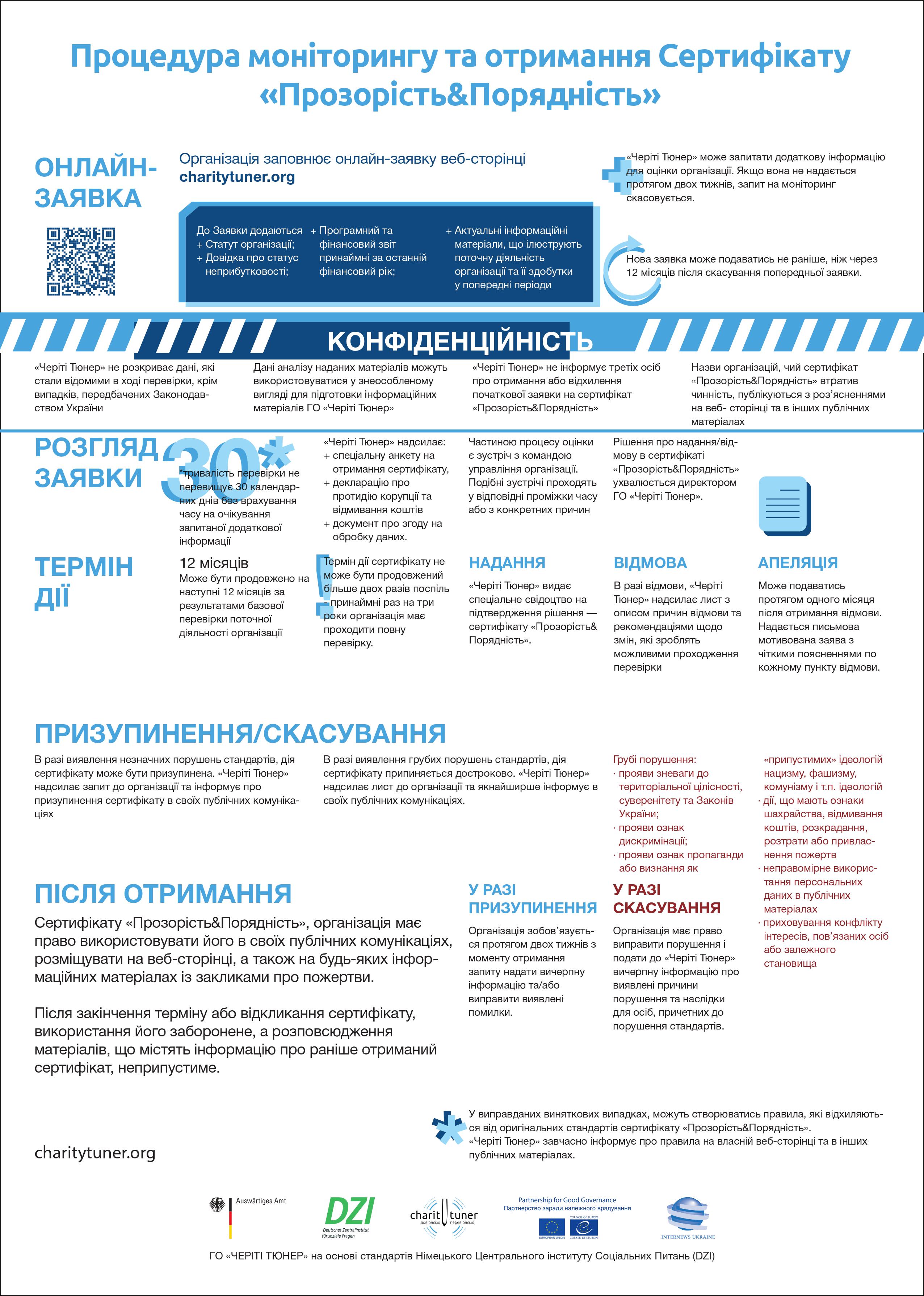 Інструкція з проходження моніторингу на отримання Сертифікату Transparency&Trust